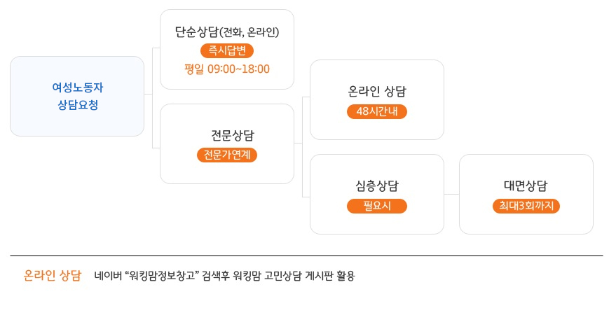 여성노동자상담요청 단순상담 전화,온라인 즉시답변 평일 09시부터 18시까지 전문상담 전문가연계 온라인상담 48시간내 심층상담 필요시 대면상담 최대 3회까지 온라인상담 네이버 워킹맘정보창고 검색후 워킹맘고민상담 게시판 활용